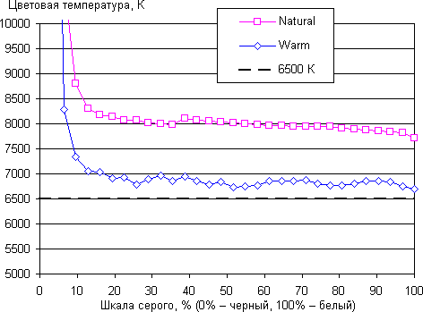 Обзор смартфона ZTE Nubia Z11. Тестирование дисплея