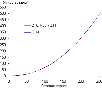 Обзор смартфона ZTE Nubia Z11. Тестирование дисплея