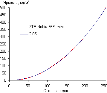 Обзор смартфона ZTE nubia Z5s mini. Тестирование дисплея