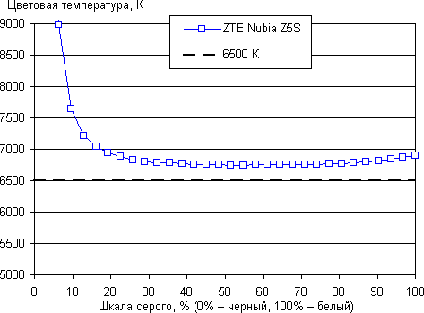 Обзор смартфона ZTE nubia Z5s. Тестирование дисплея