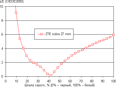 Обзор смартфона ZTE nubia Z7 mini. Тестирование дисплея
