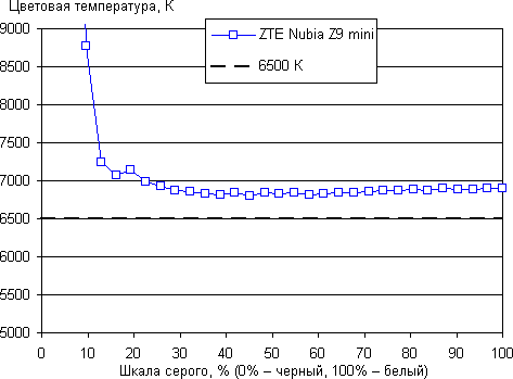 Обзор смартфона ZTE Nubia Z9 mini. Тестирование дисплея