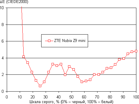Обзор смартфона ZTE Nubia Z9 mini. Тестирование дисплея