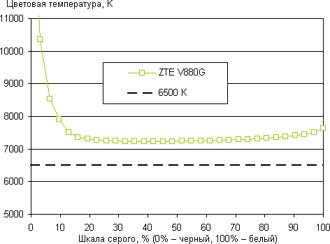 Обзор ZTE V880G. Тестирование дисплея