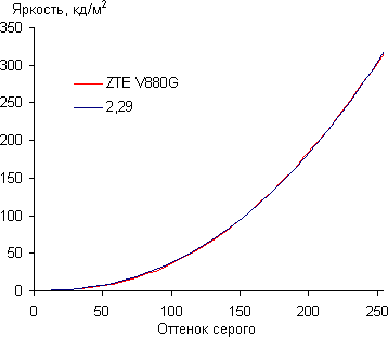 Обзор ZTE V880G. Тестирование дисплея