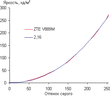 Обзор ZTE V889M. Тестирование дисплея