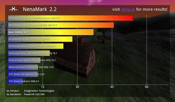 Результаты тестирования Medfield в NenaMark 2