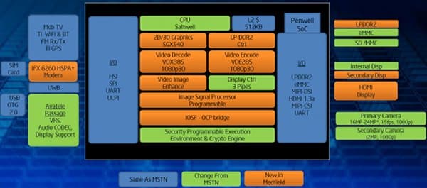 Блок-схема Medfield