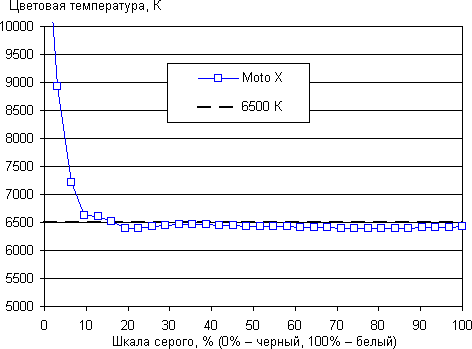 Тестирование дисплея смартфона Motorola Moto X