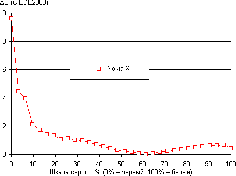 Обзор смартфона Nokia X. Тестирование дисплея