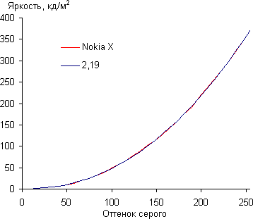 Обзор смартфона Nokia X. Тестирование дисплея