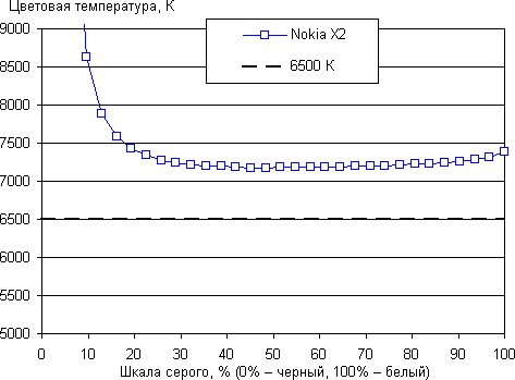 Обзор смартфона Nokia X2. Тестирование дисплея