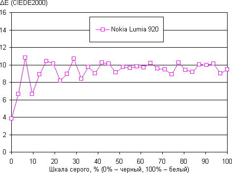 Результаты тестирования экрана Nokia Lumia 920