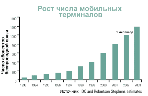 Рост числа мобильных терминалов