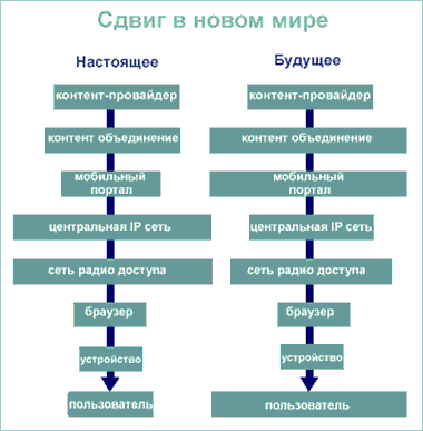 Сдвиг в новом мире