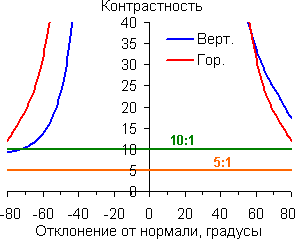 Контрастность