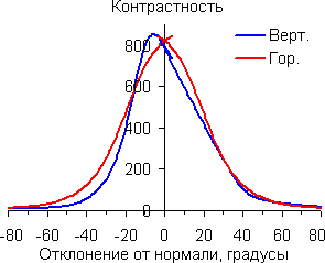 Контрастность