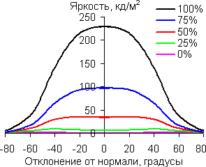 В горизонтальной плоскости