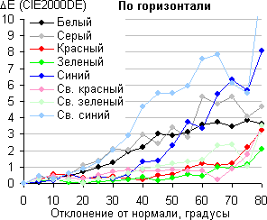 ЖК-монитор Acer XR382CQK, Сдвиг цвета в горизонтальной плоскости