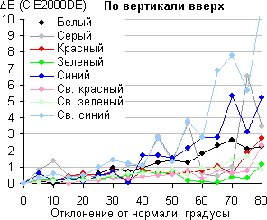 ЖК-монитор Acer XR382CQK, Сдвиг цвета по вертикали