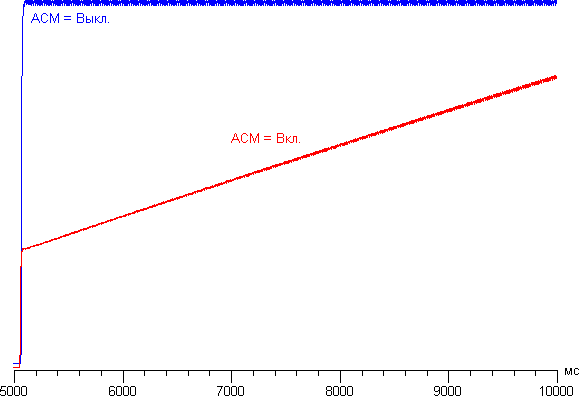ЖК-монитор Acer XR382CQK. Динамическая контрастность.