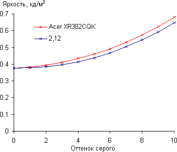 ЖК-монитор Acer XR382CQK, Гамма-кривая, начальный участок