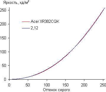ЖК-монитор Acer XR382CQK, Гамма-кривая