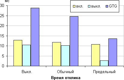 ЖК-монитор Acer XR382CQK, время отклика от значения Время отклика