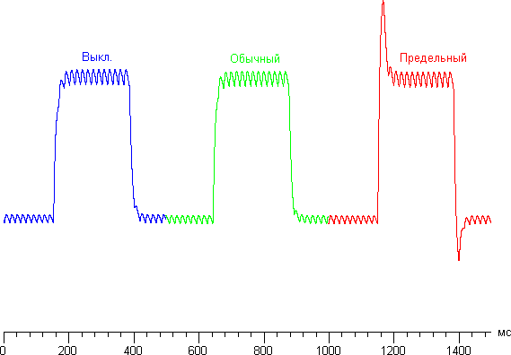 ЖК-монитор Acer XR382CQK, графики для перехода между оттенками 40% и 60% при различных значениях Время отклика