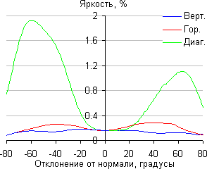 ЖК-монитор Acer XR382CQK, Яркость черного поля