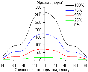 ЖК-монитор Acer XR382CQK, углы обзора в вертикальной плоскости