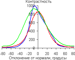 Контрастность