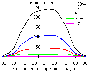 В горизонтальной плоскости