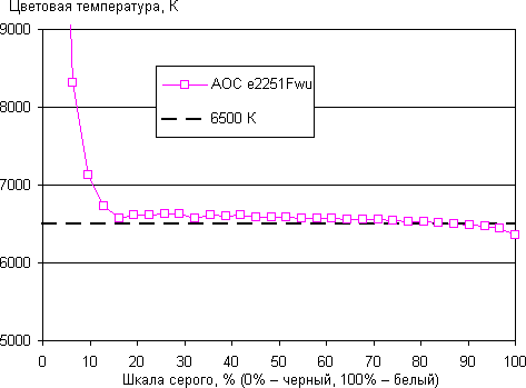 ЖК-монитор AOC e2251Fwu, цветовая температура ЖК-монитор AOC e2251Fwu, цветовая температура