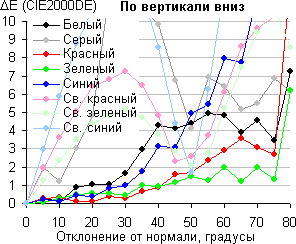 ЖК-монитор AOC e2251Fwu, Сдвиг цвета по вертикали вниз ЖК-монитор AOC e2251Fwu, Сдвиг цвета по вертикали вниз