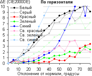 ЖК-монитор AOC e2251Fwu, Сдвиг цвета в горизонтальной плоскости ЖК-монитор AOC e2251Fwu, Сдвиг цвета в горизонтальной плоскости