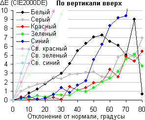 ЖК-монитор AOC e2251Fwu, Сдвиг цвета по вертикали вверх ЖК-монитор AOC e2251Fwu, Сдвиг цвета по вертикали вверх