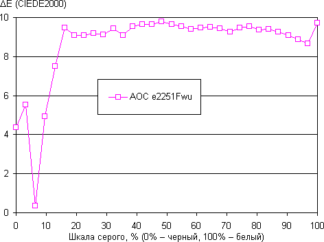 ЖК-монитор AOC e2251Fwu, дельта E ЖК-монитор AOC e2251Fwu, дельта E