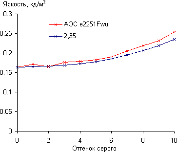 ЖК-монитор AOC e2251Fwu, Гамма-кривая, начальный участок ЖК-монитор AOC e2251Fwu, Гамма-кривая, начальный участок