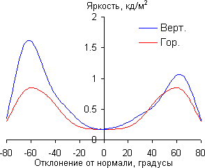 ЖК-монитор AOC e2251Fwu, Яркость черного поля ЖК-монитор AOC e2251Fwu, Яркость черного поля