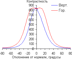 ЖК-монитор AOC e2251Fwu, Контрастность ЖК-монитор AOC e2251Fwu, Контрастность