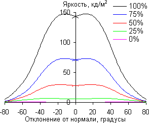 ЖК-монитор AOC e2251Fwu, углы обзора в горизонтальной плоскости ЖК-монитор AOC e2251Fwu, углы обзора в горизонтальной плоскости