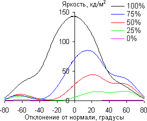 ЖК-монитор AOC e2251Fwu, углы обзора в вертикальной плоскости ЖК-монитор AOC e2251Fwu, углы обзора в вертикальной плоскости