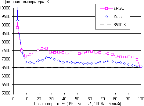 ЖК-монитор AOC e2343F2, цветовая температура