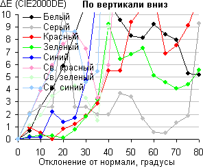 ЖК-монитор AOC e2343F2, Сдвиг цвета по вертикали вниз