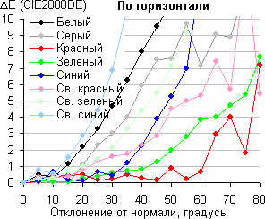 ЖК-монитор AOC e2343F2, Сдвиг цвета в горизонтальной плоскости