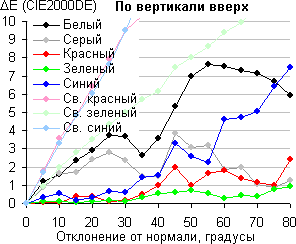 ЖК-монитор AOC e2343F2, Сдвиг цвета по вертикали вверх