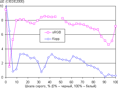 ЖК-монитор AOC e2343F2, дельта E