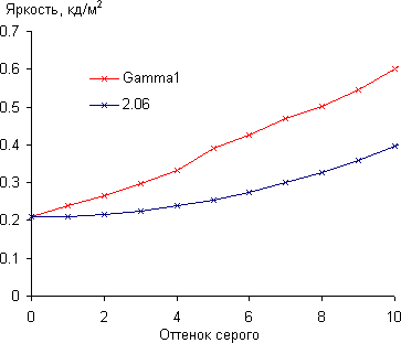 ЖК-монитор AOC e2343F2, Гамма-кривая, начальный участок