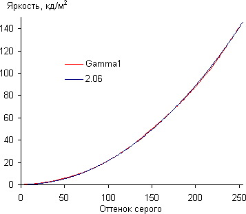 ЖК-монитор AOC e2343F2, Гамма-кривая